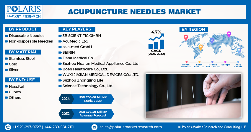 Acupuncture Needles Market Size